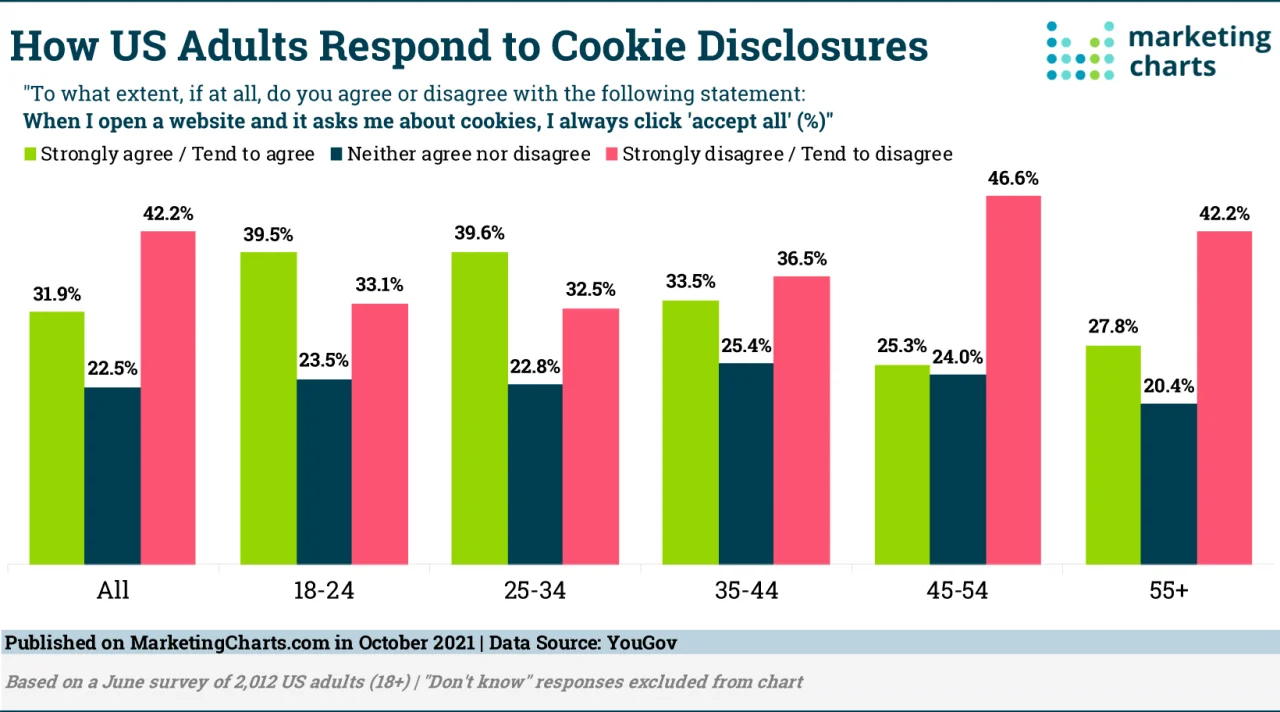 Chart: Cookie Acceptance