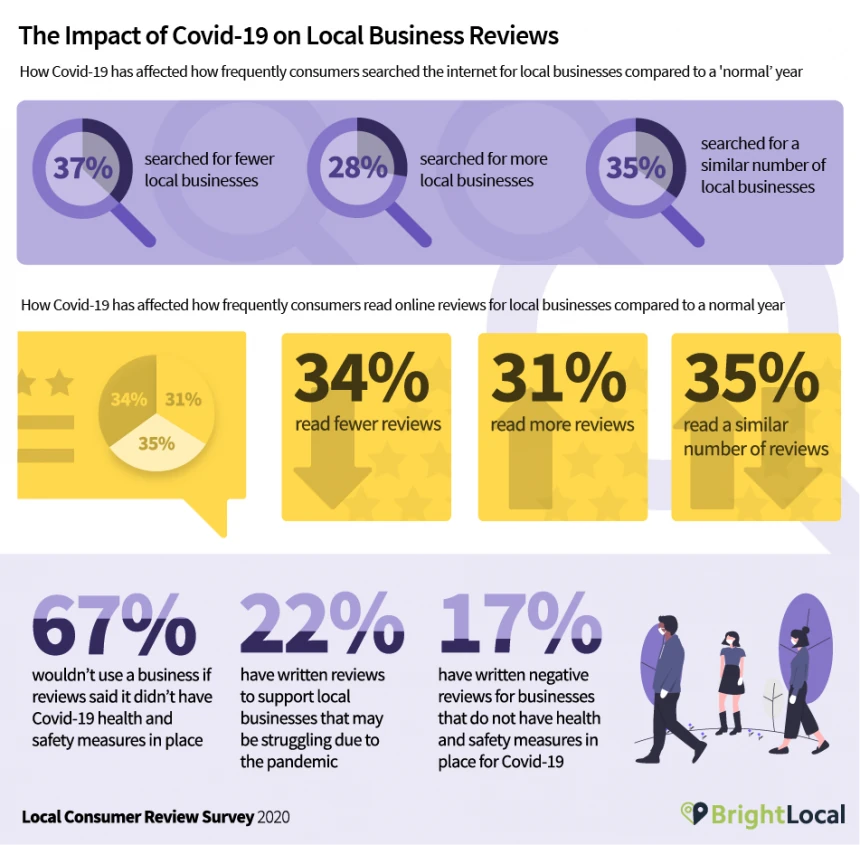 Infographic: Impact of Covid-19 on Local Reviews