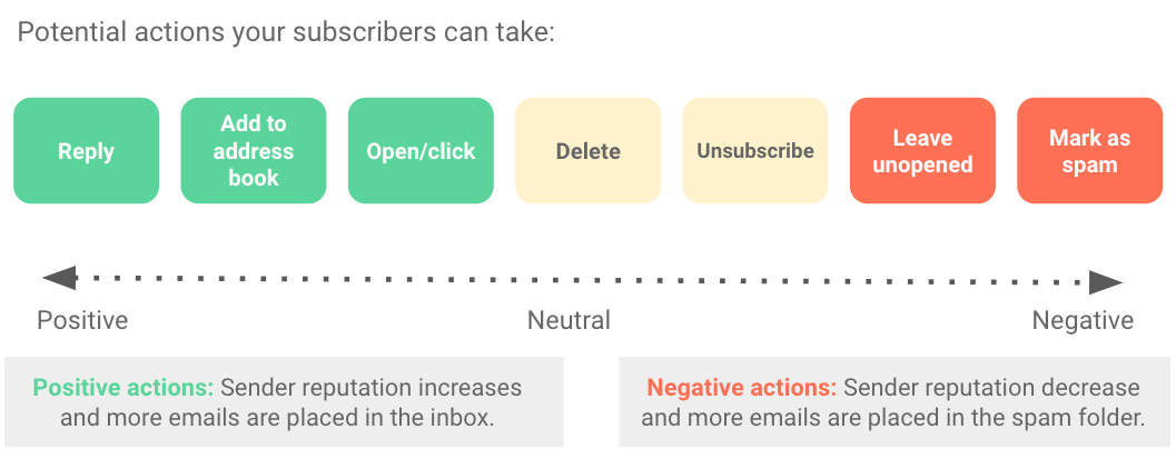 Flow Chart: Email Subscriber Behavior