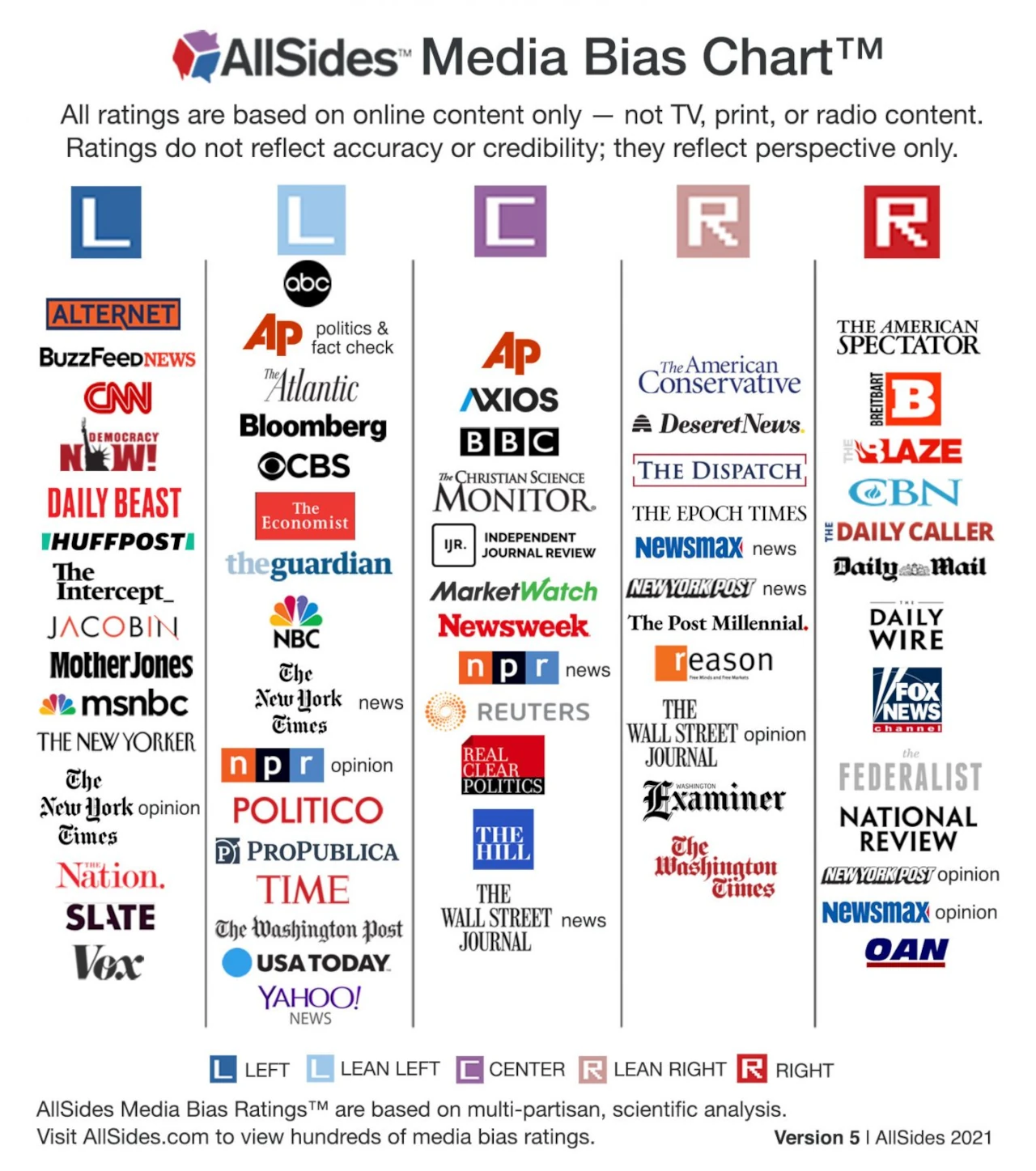 Chart: News Media Bias