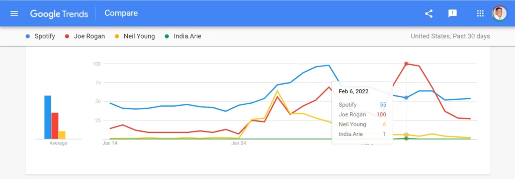 Chart - Google Trends: Spotify, Joe Rogan, Neil Young, India Arie